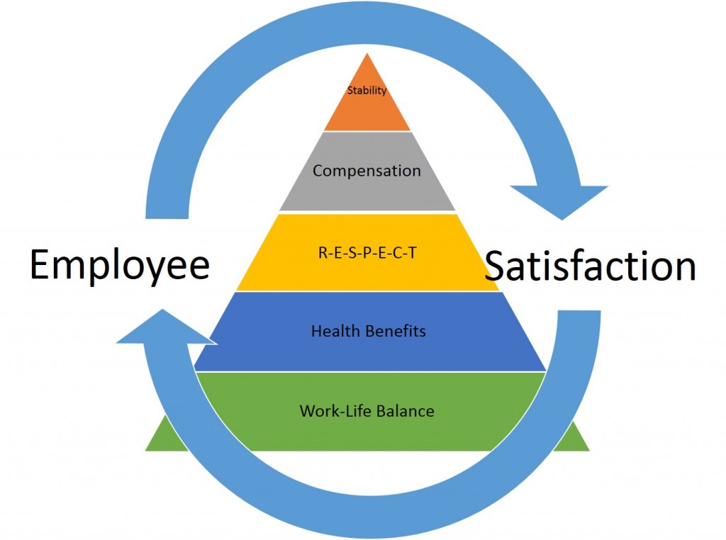 research on job satisfaction and employee performance