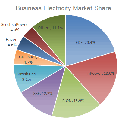 Business Electricity in the UK - Where to Look?